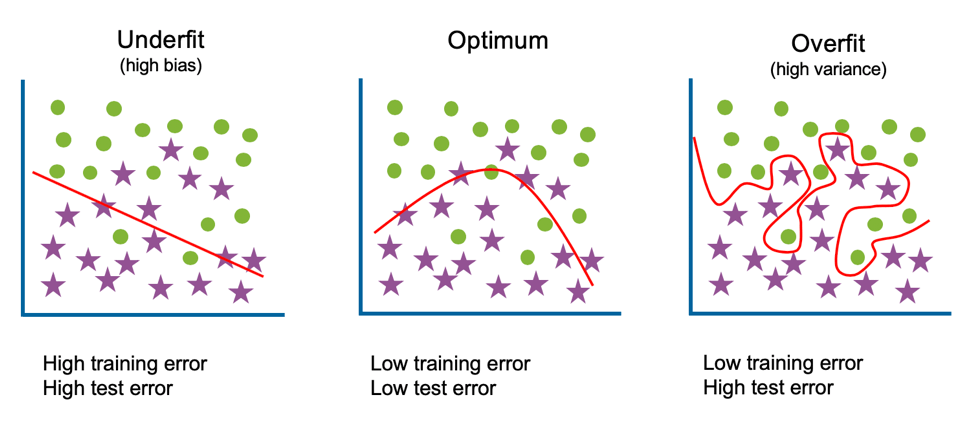 Overfitting Data science