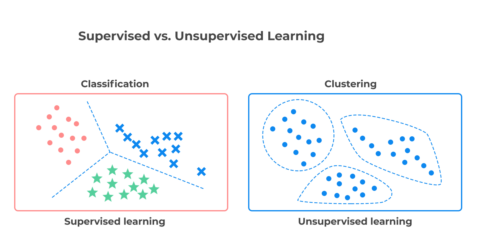 supervised vs unsupervised learning