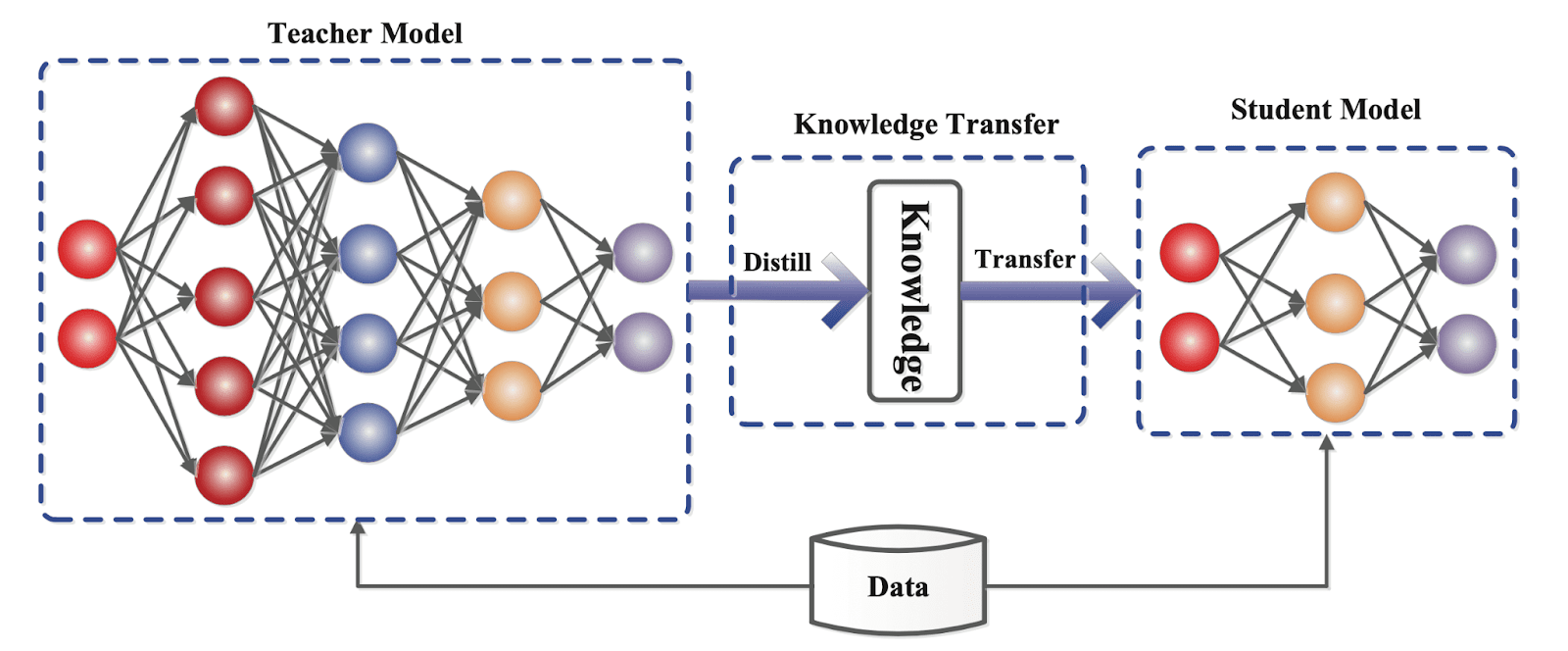 Knowledge distillation Data science
