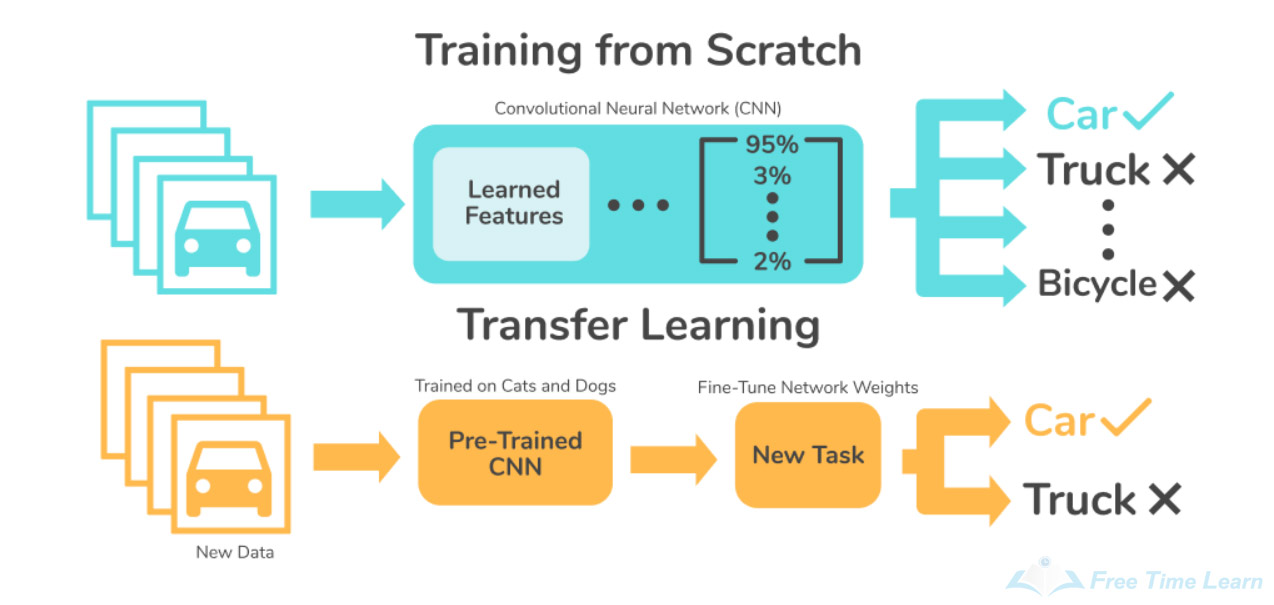 Transfer Learning Data science